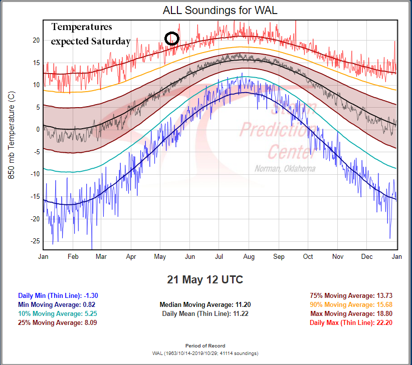 Sounding Climatology